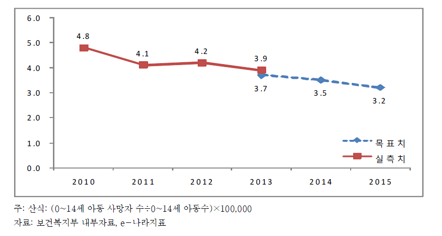 아동․청소년 생활안전 강화 핵심성과지표: 아동안전사고 사망률