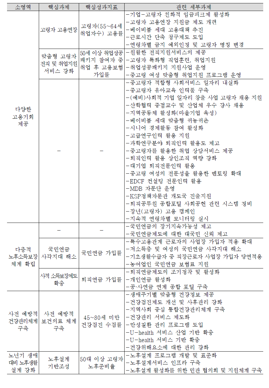 고령사회 분야: 베이비붐 세대의 고령화 대응체계 구축(중영역) 핵심성과지표 구성