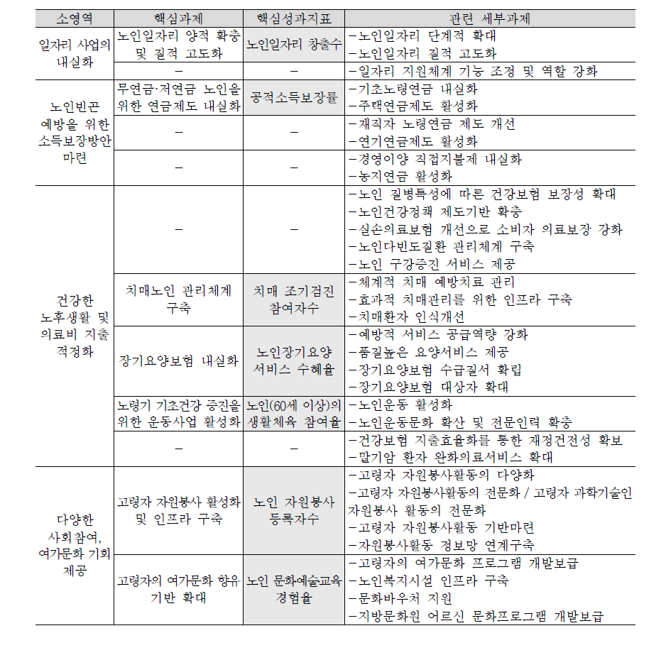 고령사회 분야: 안정되고 활기찬 노후생활 보장(중영역) 핵심성과지표 구성