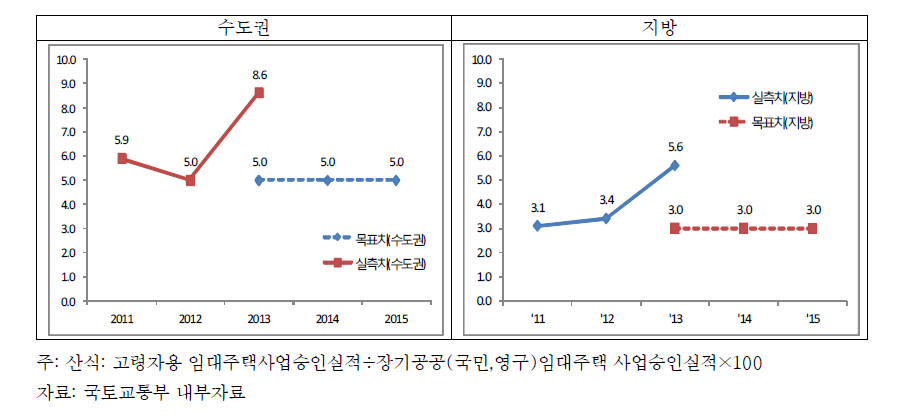 고령친화적 주거환경 조성 핵심성과지표: 고령자용 임대주택 공급 비율(총 임대주택 대비)