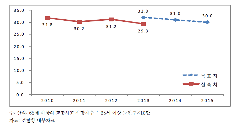 고령친화적 대중교통 및 보행환경 개선 핵심성과지표: 노인교통사망률(노인10만명당)