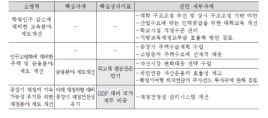 성장동력 분야: 인구구조 변화에 대응한 경제사회 제도 개선(중영역) 핵심성과지표 구성