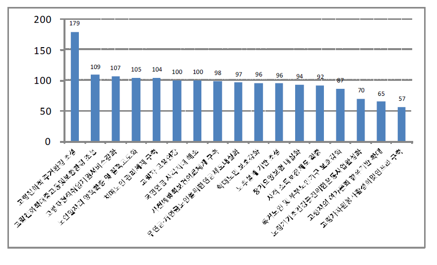 고령사회 분야 핵심성과지표 목표 달성도(2013년도 기준)