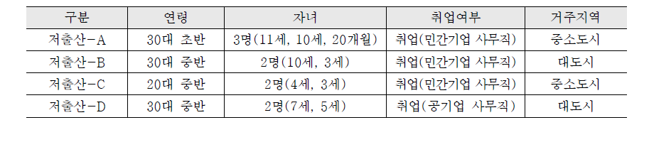 저출산 분야 심층면접 대상자의 일반적 특성