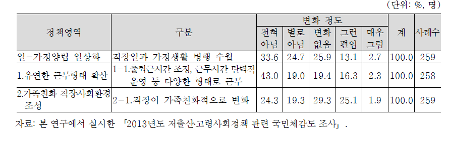 미혼남녀(25~34세)의 일가정양립 여건 변화에 대한 체감도