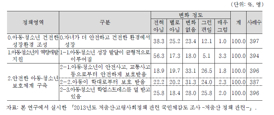 기혼남녀(20~49세)의 아동․청소년의 건전한 성장 환경 조성 변화에 대한 체감도