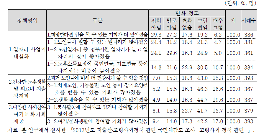 고령자(50~69세)의 안정되고 활기찬 노후생활 보장 변화에 관한 체감도