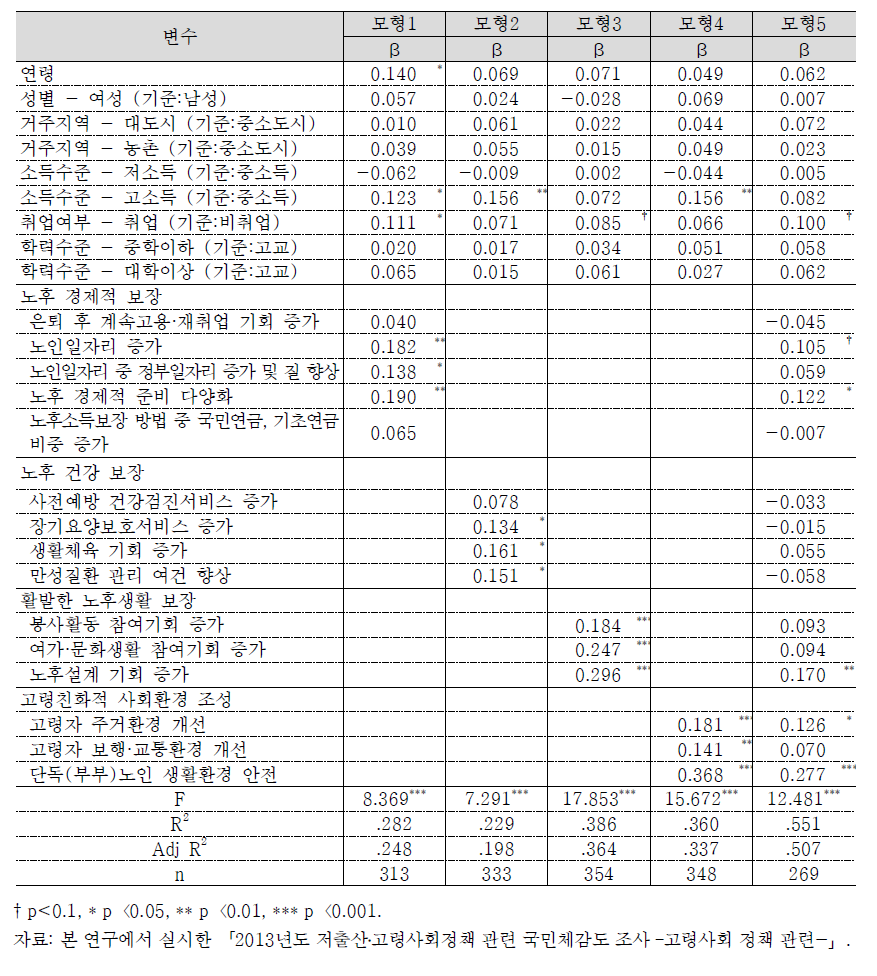 정책 체감도가 노후 삶의 질 향상 인식 변화에 미치는 효과: 회귀분석 결과