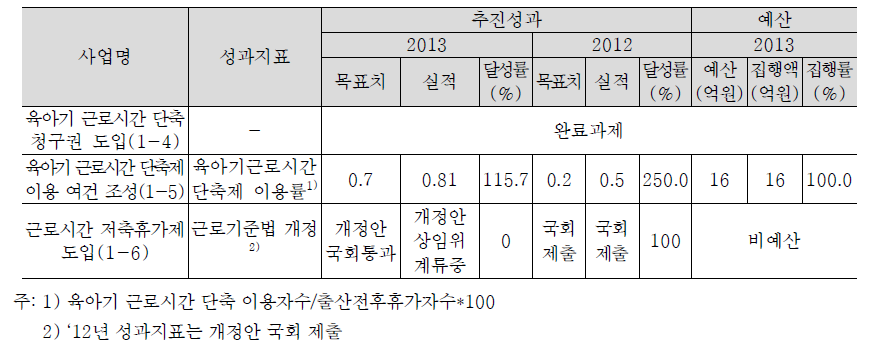 육아기 근로시간 단축 활성화 등 육아기회 확대 추진실적