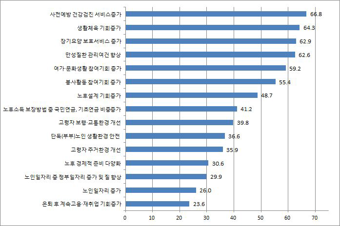 고령자(50~69세)의 고령사회 분야 정책체감도