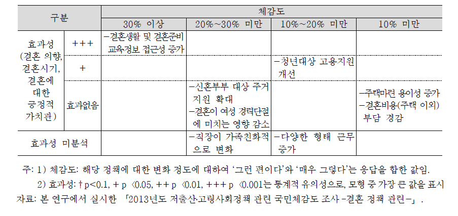 미혼남녀(25~34세)의 결혼 및 일가정양립 관련 정책체감도와 효과성 종합분석