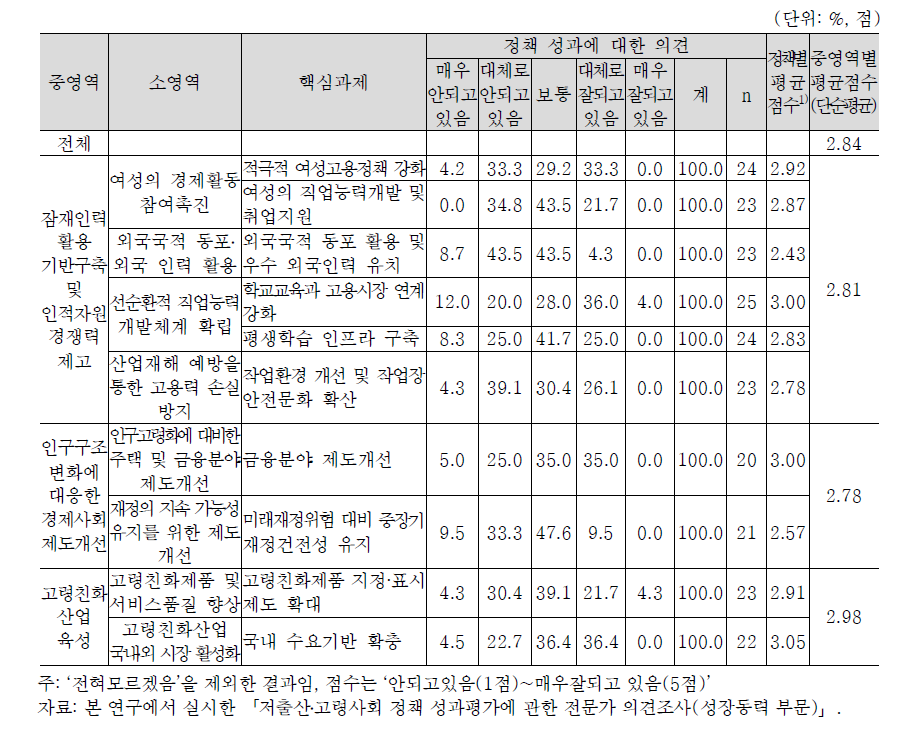 성장동력정책의 성과에 대한 전문가의 주관적 평가