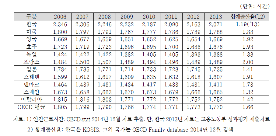 연간근로시간 국제비교