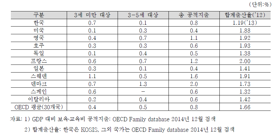 GDP대비 보육·교육비 공적지출(2011) 국제비교