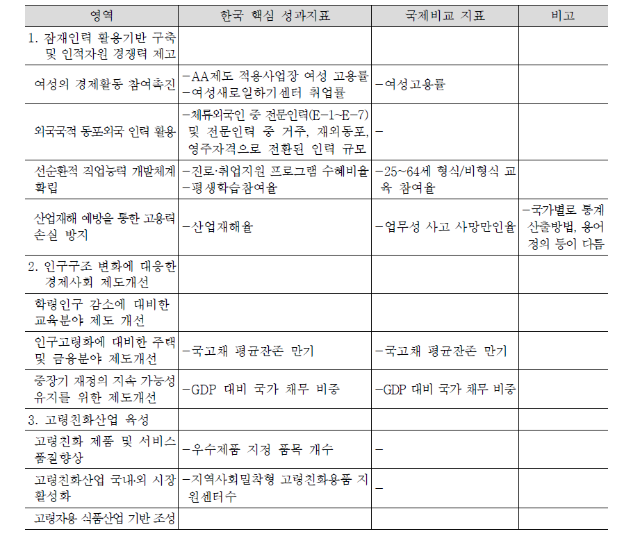 성장동력 분야 저출산고령사회정책 핵심성과지표와 국제비교 가능 지표