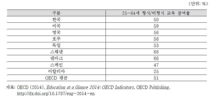 국가별 25~64세 형식/비형식 교육 참여 현황 (2012)