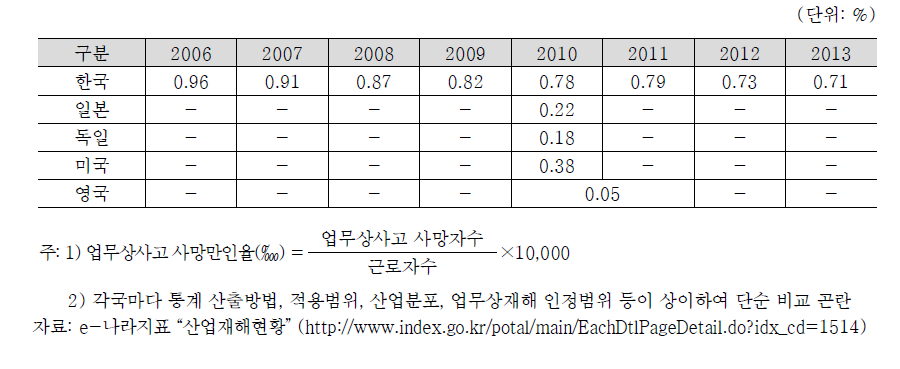 사고성 사망만인율 국제 비교