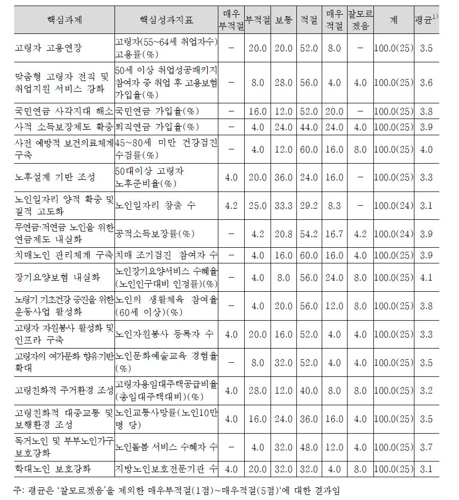 고령사회 분야 성과지표에 대한 의견