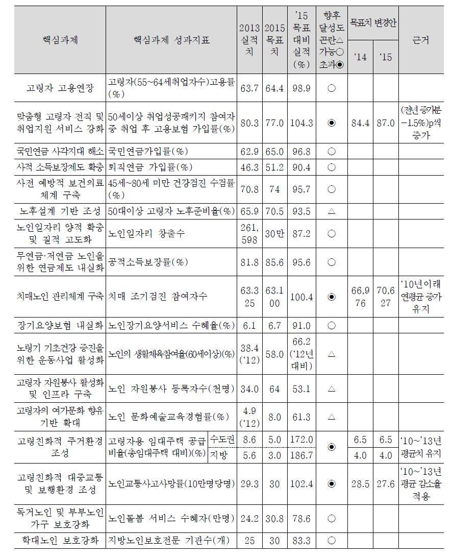 고령사회 분야: 핵심과제 성과지표의 목표치 변경안