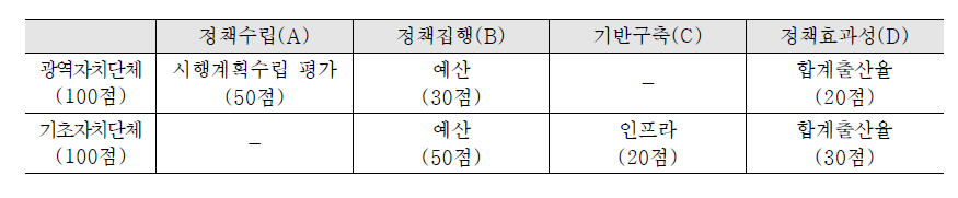 지자체 저출산고령사회정책 평가 방법 및 배점