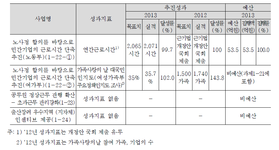 가족친화적 사회환경조성 추진실적