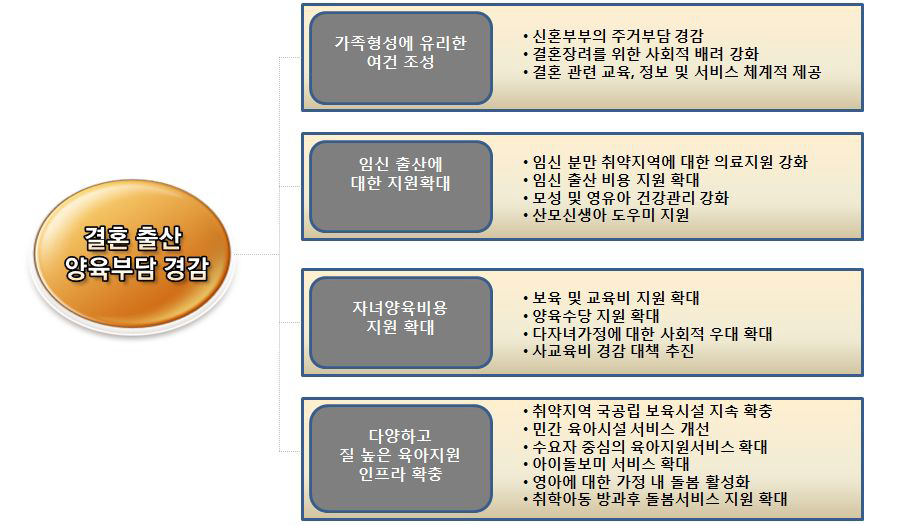 결혼‧출산‧양육부담 경감(중영역) 구성