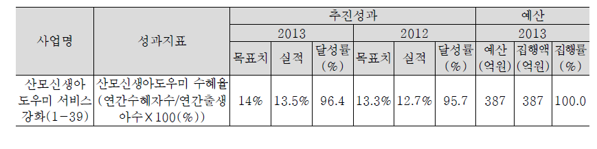 산모신생아 도우미 지원 추진실적