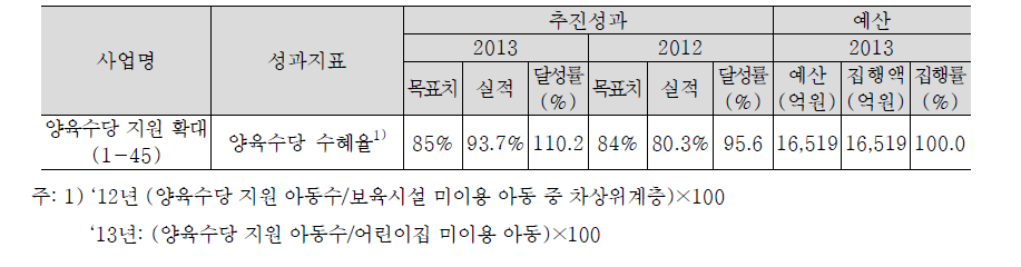 양육수당 지원 확대 추진실적