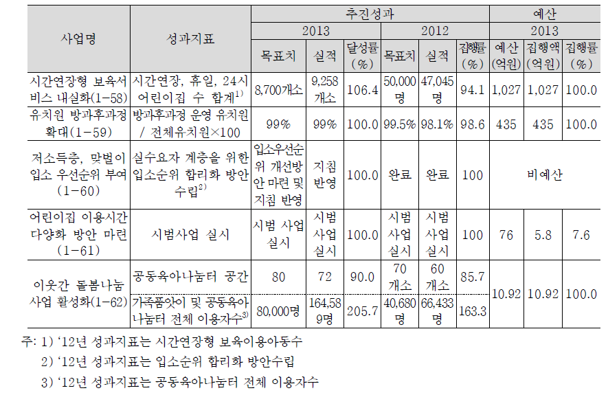 수요자 중심의 육아지원서비스 확대 추진실적