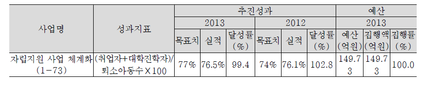 위기 아동‧청소년 자립지원 확대 추진실적