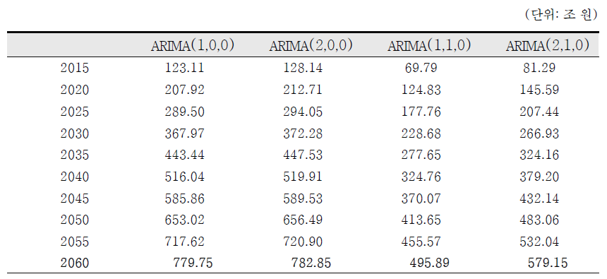 ARIMA 모형 별 건강보험지출 추계결과
