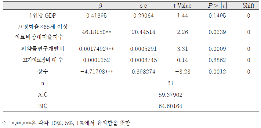 1990-2010 ARIMAX(0,0,0,[0,0,0,0])의 분석결과