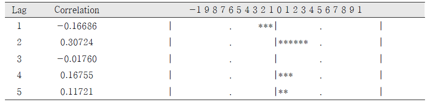 ARIMAX(0,0,0,[0,0,0,0])모형 잔차의 역상관함수 분석결과