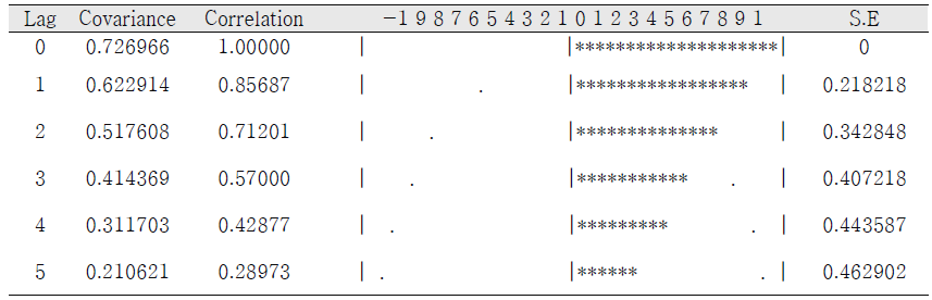 종속변수(로그변환 건강보험지출)의 자기상관함수 분석결과