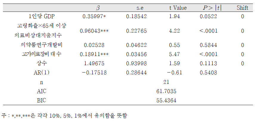 1990-2010 log-ARIMAX(1,0,0,[0,0,0,0])의 분석결과