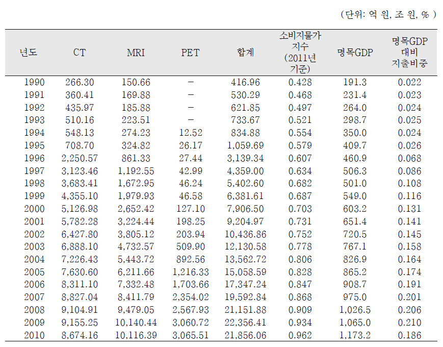 각 장비 지출, 소비자물가지수와 고가의료장비 명목GDP 대비 지출비중(1990-2010)