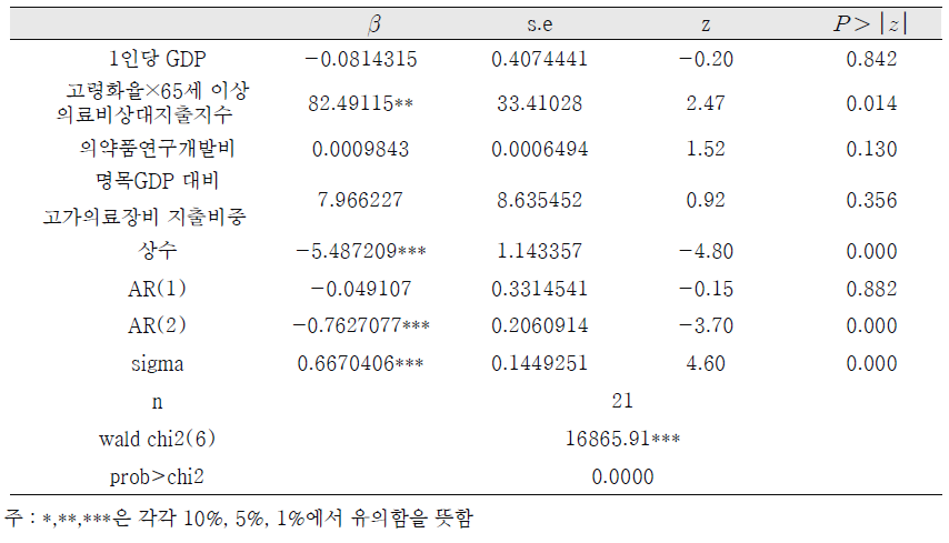 1990-2010 ARMAX(2,0,0)의 분석결과