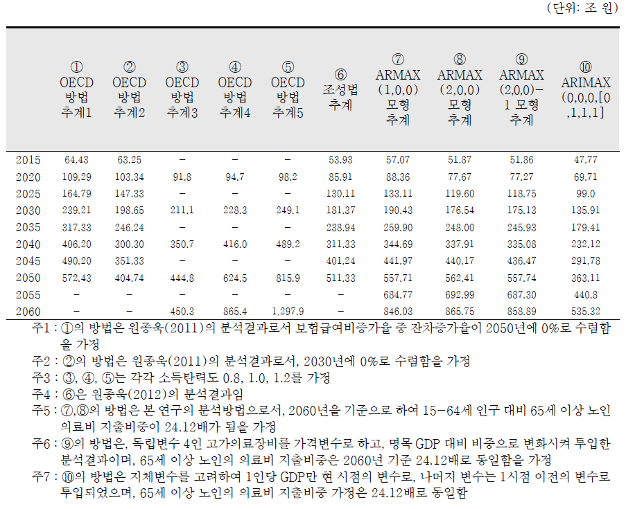 각 모형(OECD방법, 조성법, ARMAX)에 따른 건강보험지출 추계결과 비교