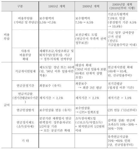 공무원연금 주요제도개혁