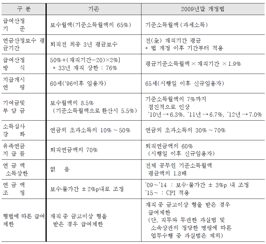 2009년말 법개정 주요 내용