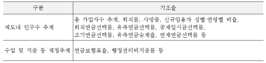 공무원연금 재정추계를 위한 기초율 가정