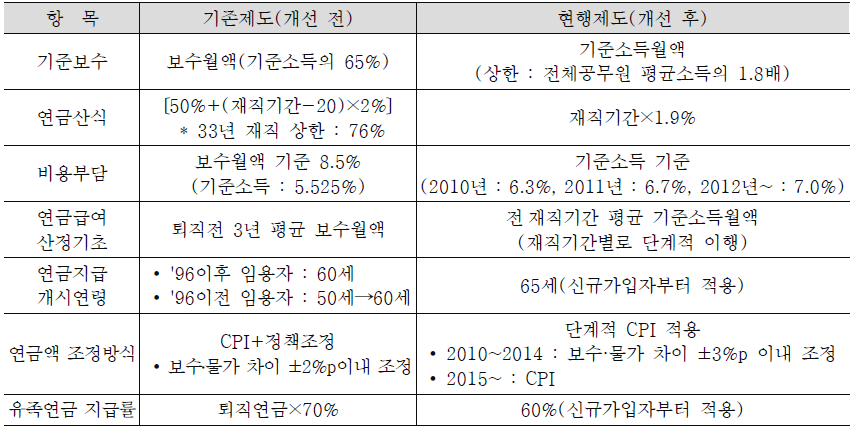 사학연금 2009년도 제도개선 주요내용