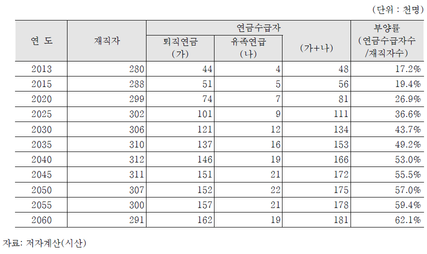 사학연금 가입자수 및 수급자수 전망