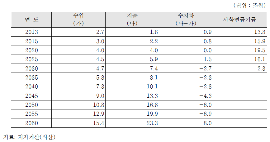 사학연금 장기재정전망