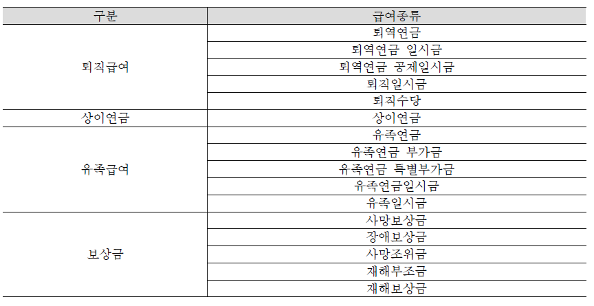 군인연금 급여종류