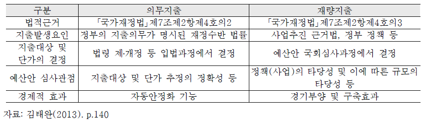 의무지출과 재량지출의 구분