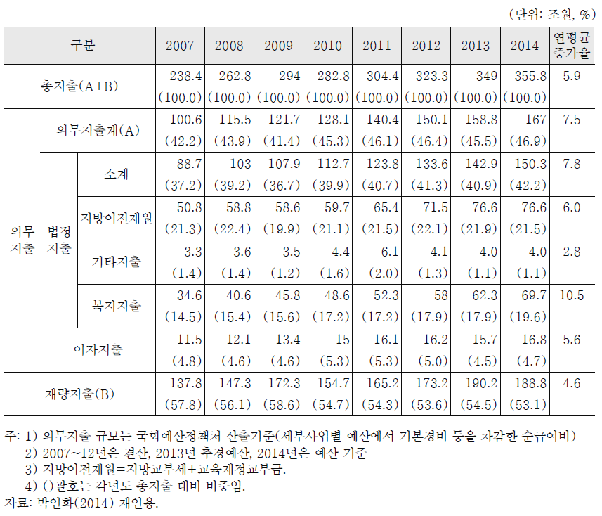 총지출과 의무지출 추이: 2007~2014년