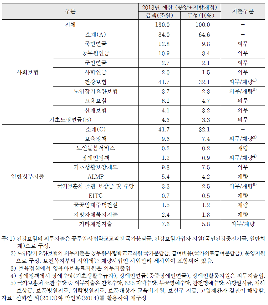 제도별 2013년 사회보장재정추계 구성과 지출구분(2013년 예산기준)