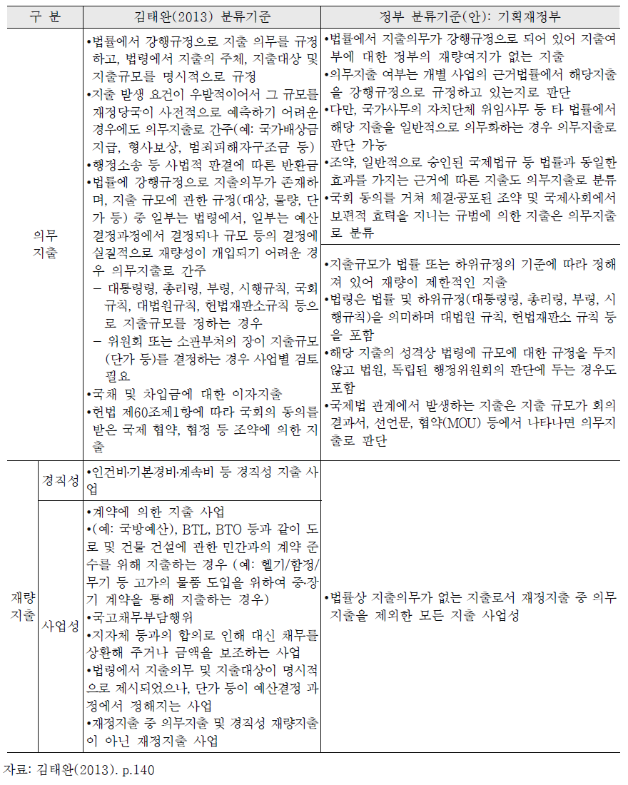 의무지출과 재량지출 구분 기준