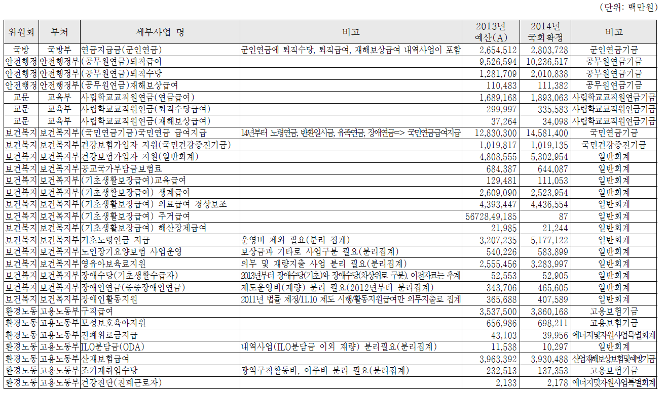 보건․복지 분야 의무지출 대상 사업 목록: 기재부-국회예산정책처의 합의 기준